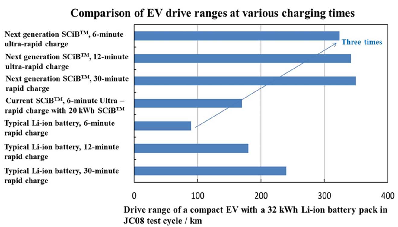 Toshiba-SCiB-Lithium-Ion-battery-320-km-on-6-minute-charge-comparision