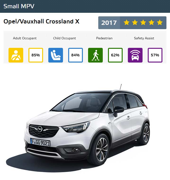 Euro-NCAP-Best-in-Class-Cars-of-2017-Opel-Vauxhall-Crossland-X