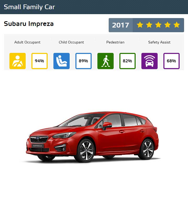 Euro-NCAP-Best-in-Class-Cars-of-2017-Subaru-Impreza