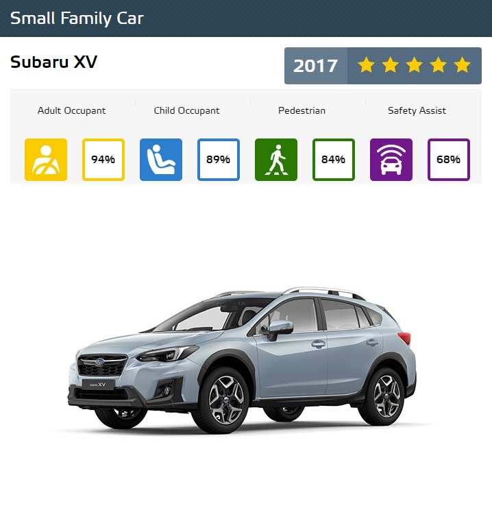 Euro-NCAP-Best-in-Class-Cars-of-2017-Subaru-XV