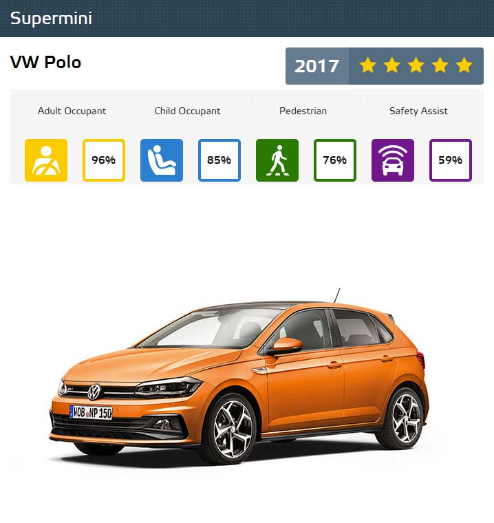 Euro-NCAP-Best-in-Class-Cars-of-2017-VW-Polo
