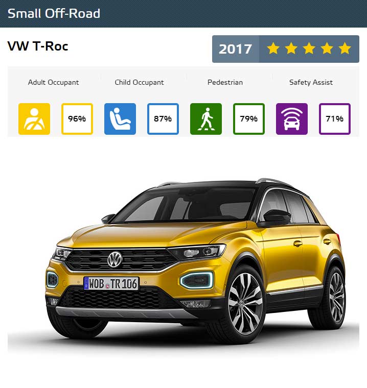 Euro-NCAP-Best-in-Class-Cars-of-2017-VW-T-Roc