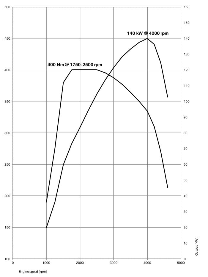 3rd-generation-BMW-X3-xDrive-20d-power-and-torque-curve