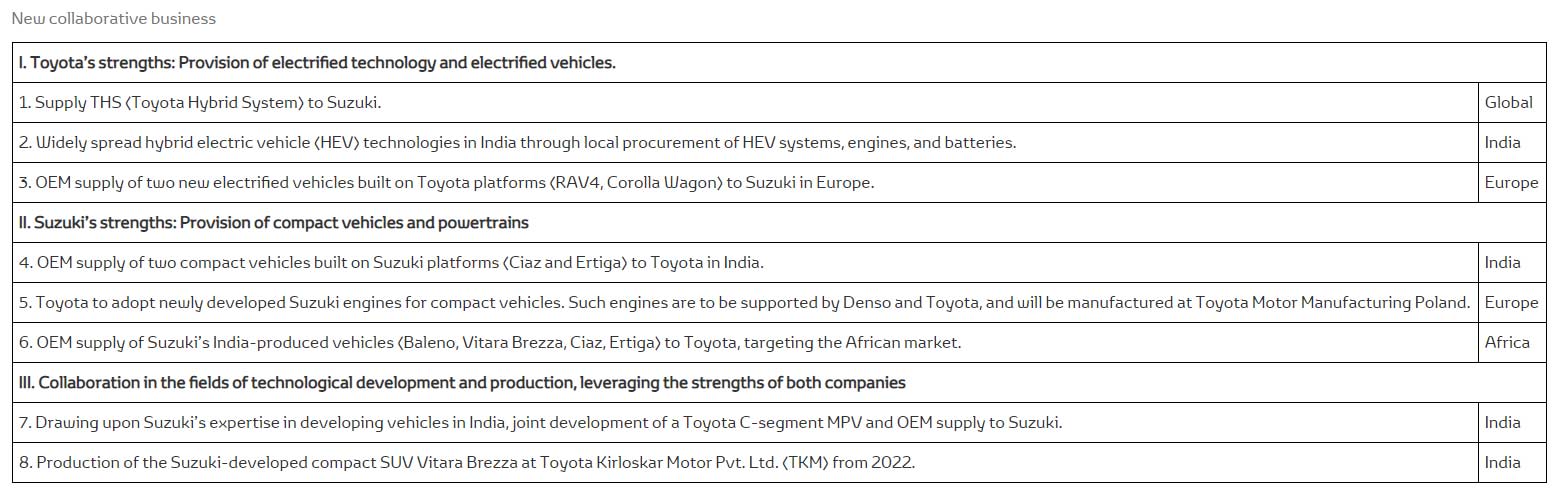 Toyota-Suzuki-Collaboration-India-2019-Update