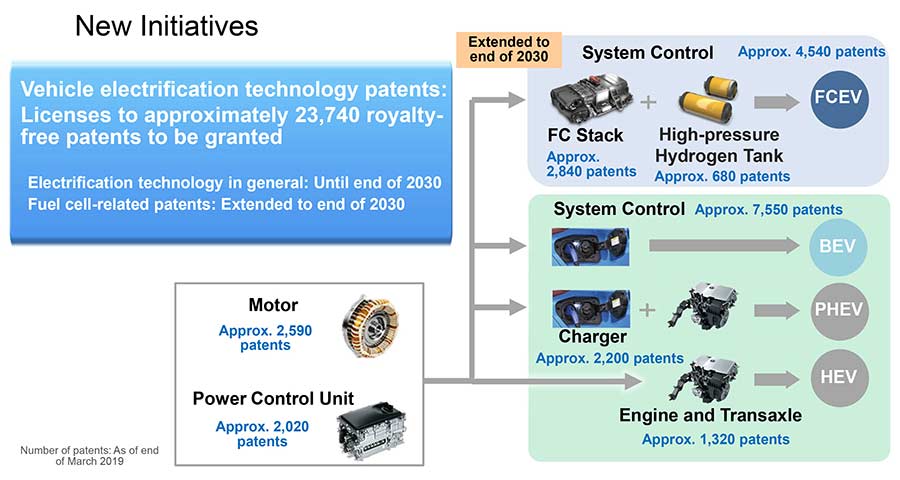 Toyota grants royalty-free licenses on nearly 24,000 patents on Hybrid tech