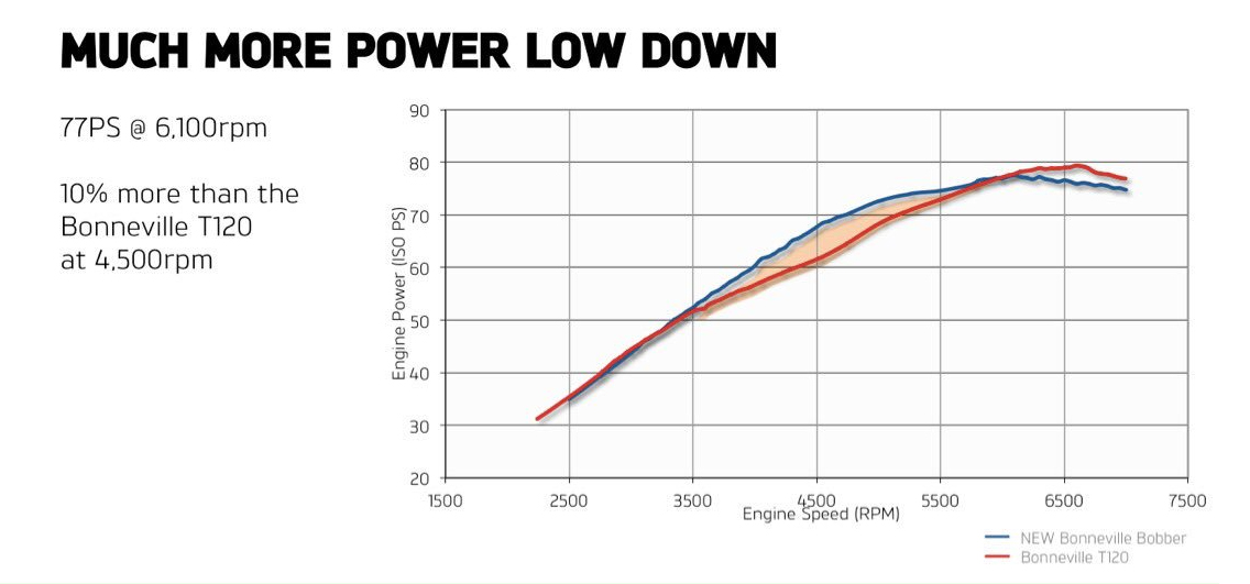 Bonneville-Bobber-Power