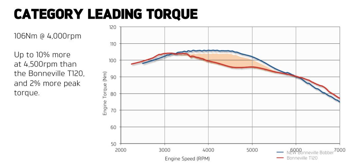 Bonneville-Bobber-Torque