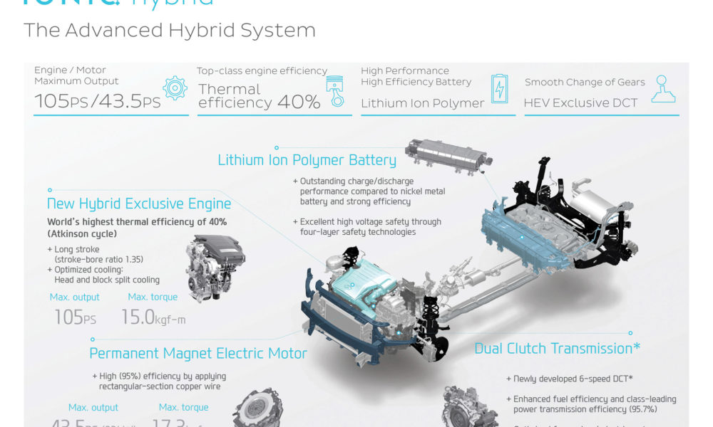 2017-hyundai-ioniq-hybrid-infographic