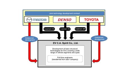 Toyota-Mazda-Denso-electric-vehicle-partnership