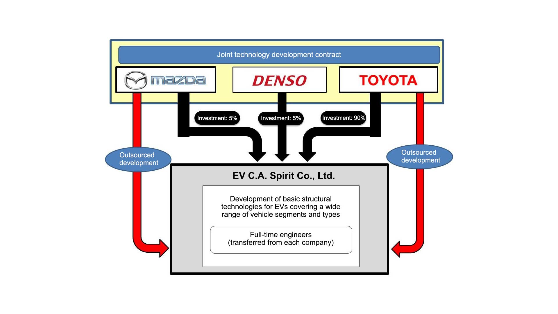 Toyota-Mazda-Denso-electric-vehicle-partnership