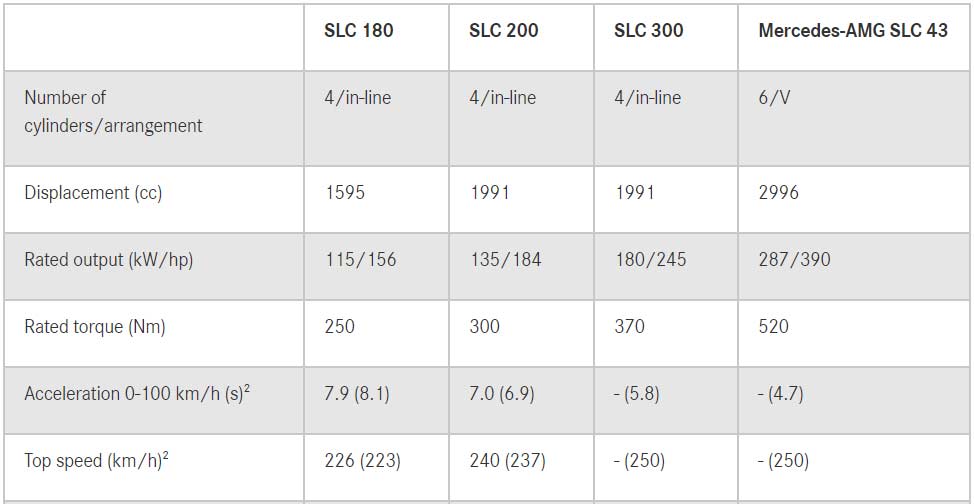 Mercedes-AMG-SLC-Final-Edition-variants-engines