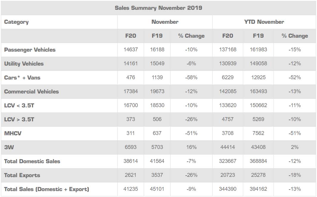 Mahindra-November-2019-sales