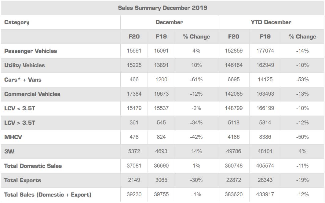 December 2019 sales: Mahindra registers 1% growth - Autodevot