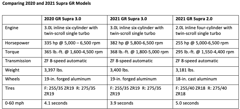 2020 Toyota GR Supra vs 2021 GR Supra comparision