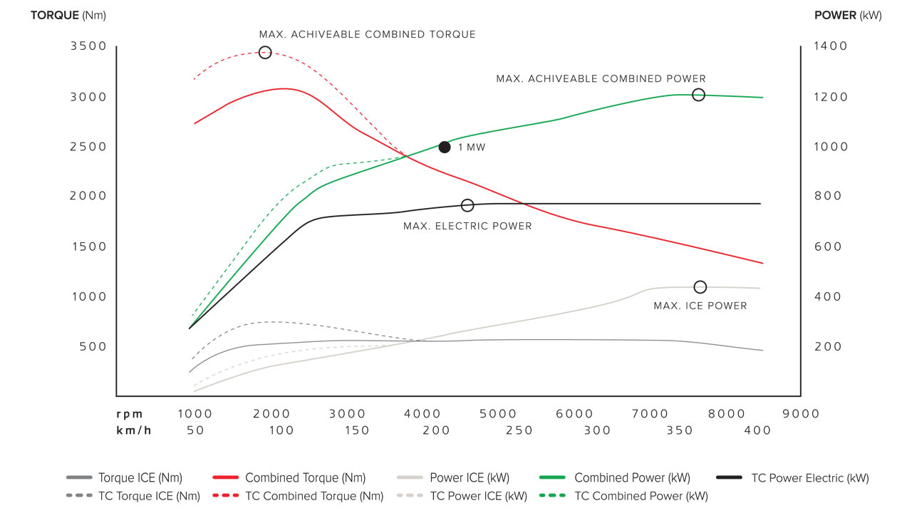 Koenigsegg-Gemera_power_torque_graph