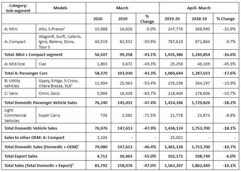 Maruti-Suzuki-sales-March-2020