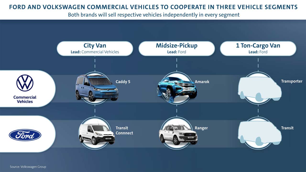 Ford-Volkswagen-collaboration