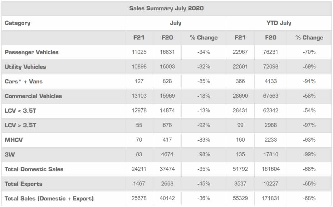 Mahindra-sales-July-2020