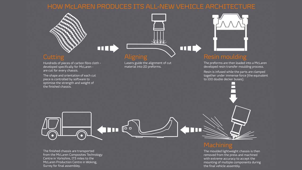 McLaren-new-lightweight-vehicle-architecture_production_process_infographic