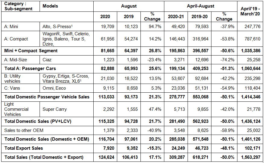 Maruti Suzuki sales August 2020