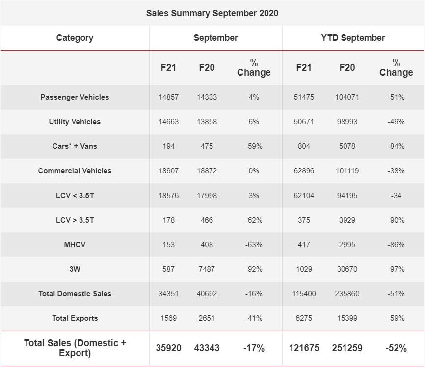 Mahindra-sales-September-2020