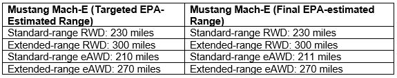 2021 Ford Mustang Mach-E estimated EPA range and final EPA range