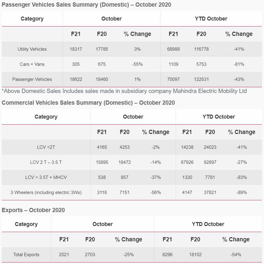 October 2020 sales: Mahindra registers 3% growth in UV - Autodevot