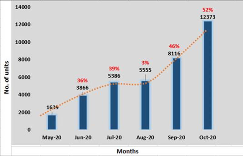 Toyota-Kirloskar-Motor-sales-chart_October_2020
