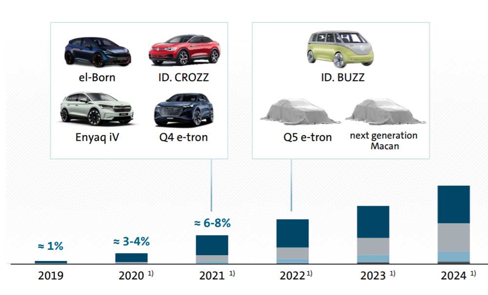 Volkswagen-Group-leaked-infographic-Audi-Q5-e-tron-and-Porsche-Macan-EV