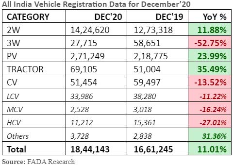 FADA-all-India-vehicle-registration-data-December-2020