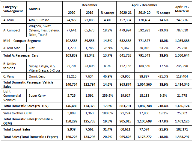 Maruti-Suzuki-sales-December-2020