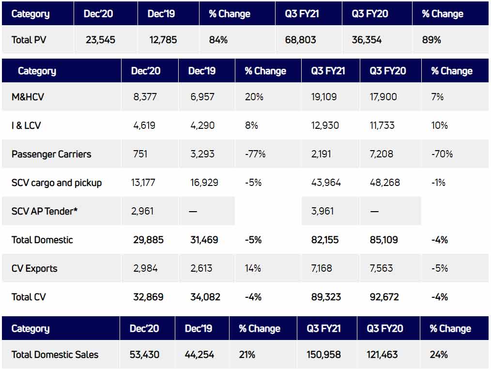 Tata-Motors-sales-December-2020