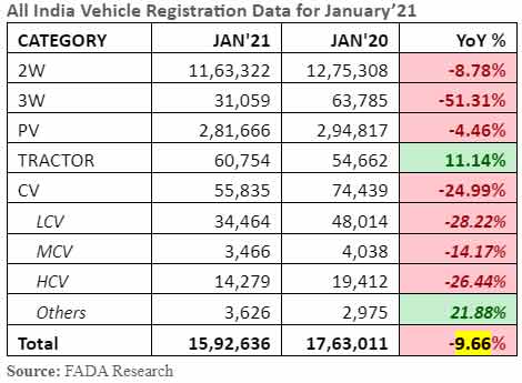 FADA-vehicle-registration-data-January-2021