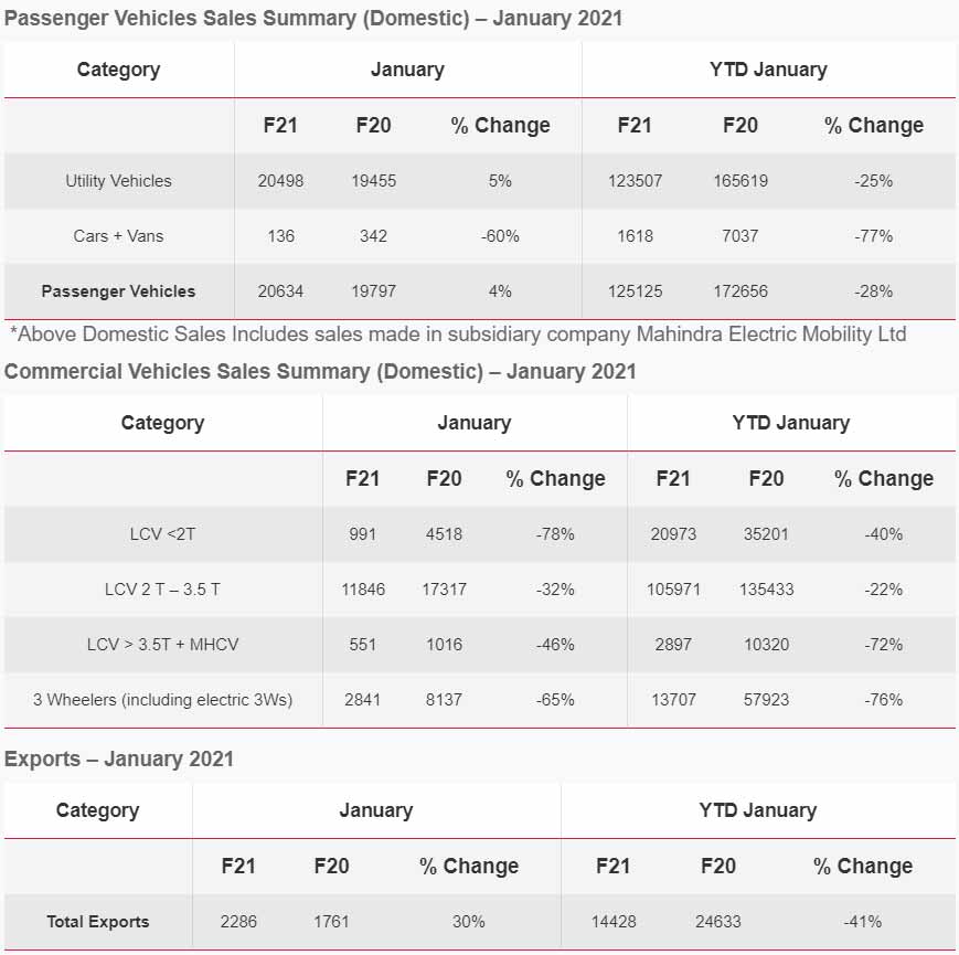 Mahindra-sales-January-2021