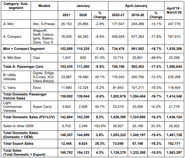 Maruti Suzuki sales January 2021