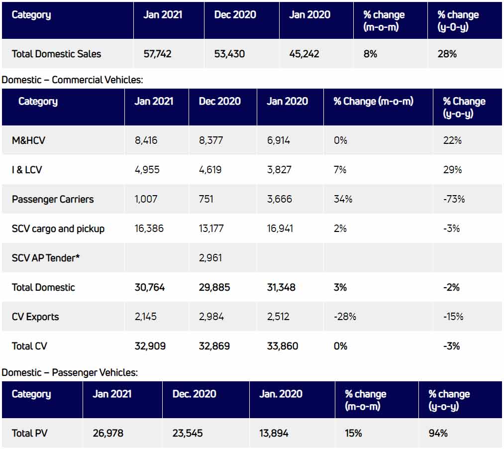 Tata-Motors-January-2021-sales