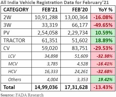FADA-all-India-vehicle-registration-data-February-2021