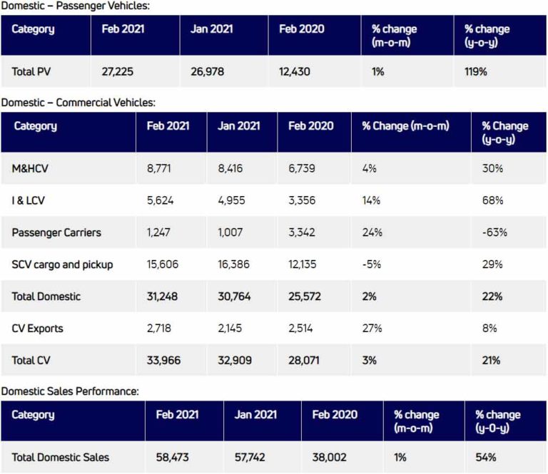 February 2021 sales Tata Motors registers 119 growth in PV Autodevot