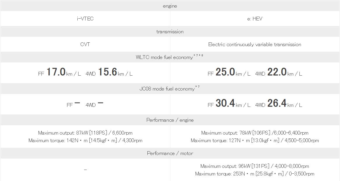 3rd-generation-2022-Honda-HR-V-powertrain-details