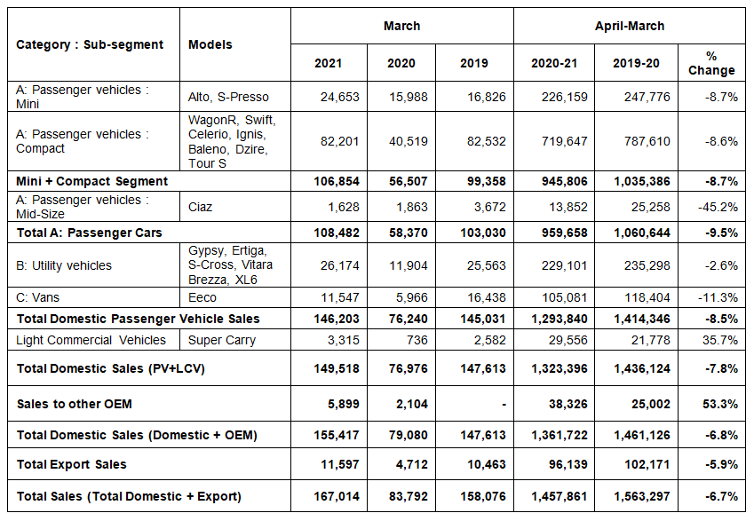 Maruti-Suzuki-sales-March-2021