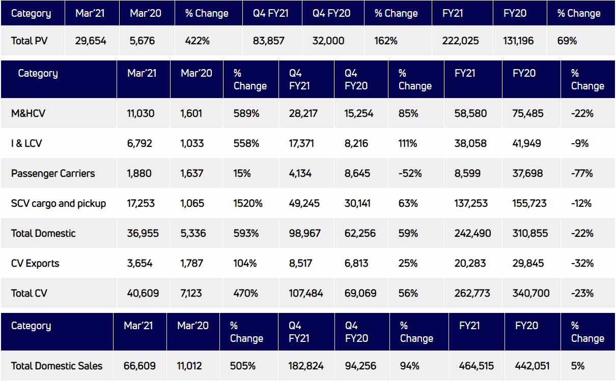 Tata-Motors-March-2021-sales