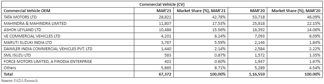 commercial-vehicle-sales-data-march-2021-india