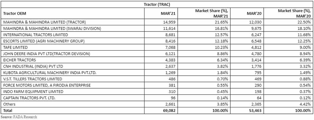 tractor-sales-data-march-2021-india