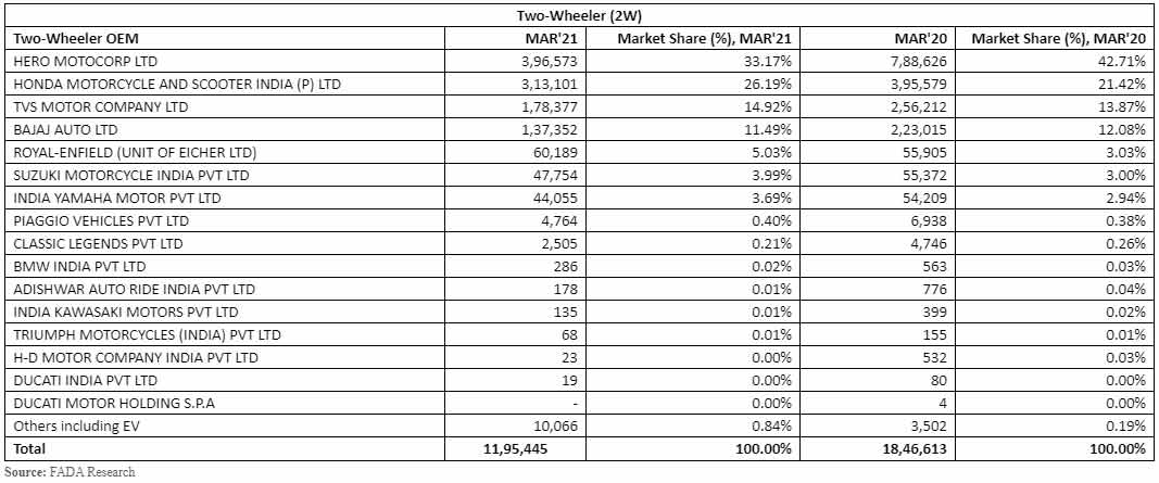 two-wheeler-sales-data-march-2021-india