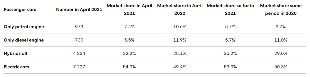 April-2021-car-sales-Norway-market-share-by-type-of-fuel