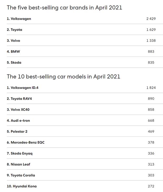 April-2021-car-sales-Norway