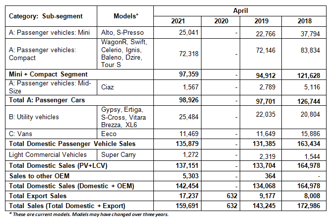 Maruti-Suzuki-Sales-April-2021
