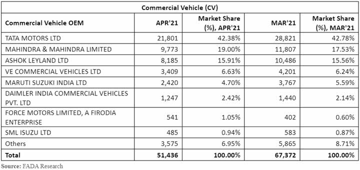 commercial-vehicle-sales-data-arpil-2021-india