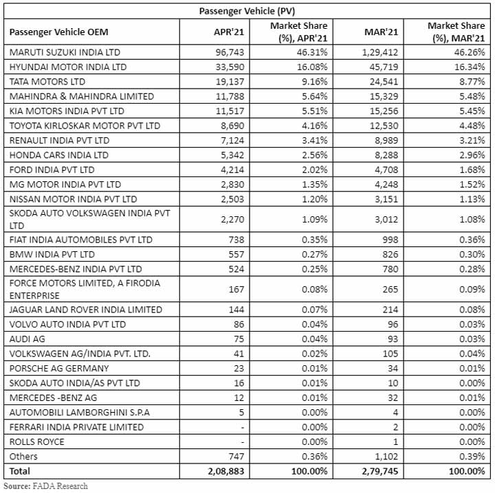 passenger-vehicle-sales-data-arpil-2021-india