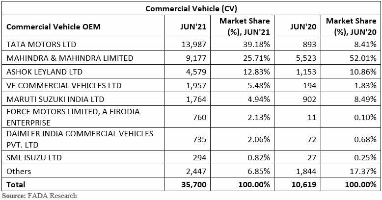 FADA-India-vehicle-retail-data-June-2021-commercial-vehicles